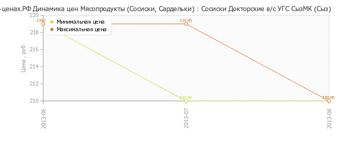 Диаграмма изменения цен : Сосиски Докторские в/с УГС СызМК (Сыз)