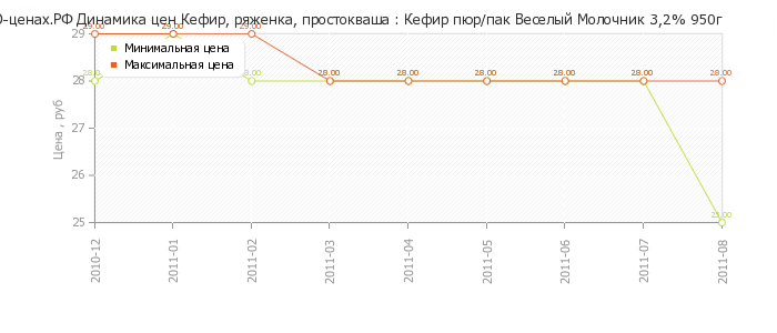 Диаграмма изменения цен : Кефир пюр/пак Веселый Молочник 3,2% 950г