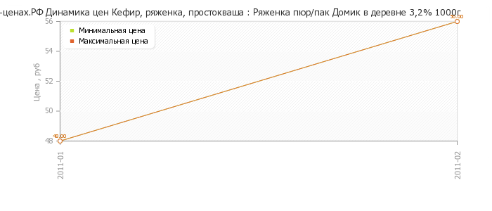 Диаграмма изменения цен : Ряженка пюр/пак Домик в деревне 3,2% 1000г