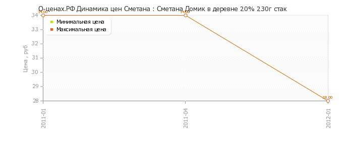 Диаграмма изменения цен : Сметана Домик в деревне 20% 230г стак