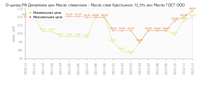 Диаграмма изменения цен : Масло слив Крестьянск 72,5% вес Масло ГОСТ ООО