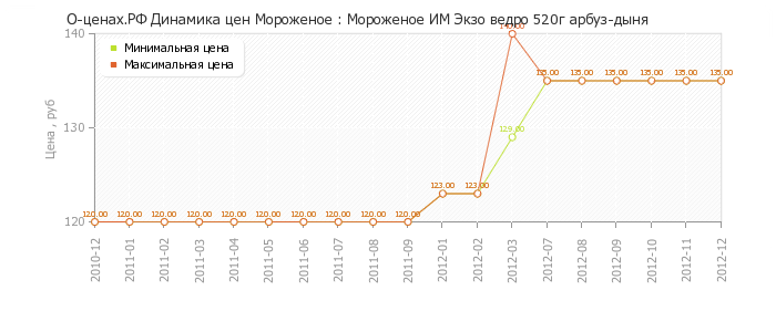 Диаграмма изменения цен : Мороженое ИМ Экзо ведро 520г арбуз-дыня