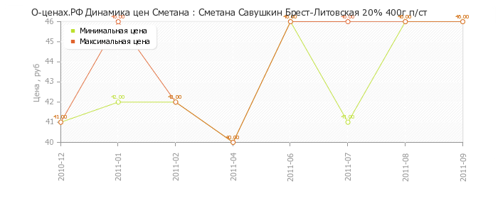 Диаграмма изменения цен : Сметана Савушкин Брест-Литовская 20% 400г п/ст