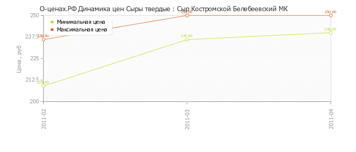 Диаграмма изменения цен : Сыр Костромской Белебеевский МК