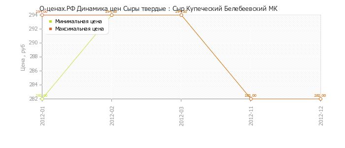 Диаграмма изменения цен : Сыр Купеческий Белебеевский МК