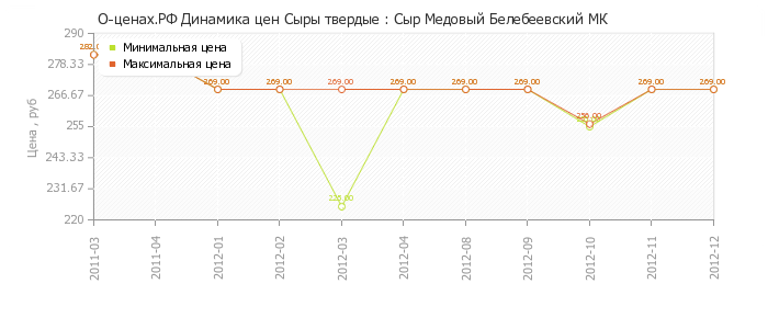 Диаграмма изменения цен : Сыр Медовый Белебеевский МК