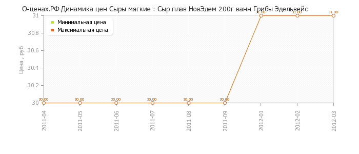 Диаграмма изменения цен : Сыр плав НовЭдем 200г ванн Грибы Эдельвейс