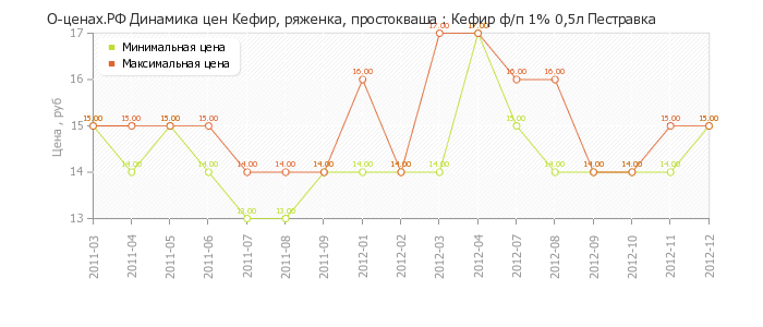 Диаграмма изменения цен : Кефир ф/п 1% 0,5л Пестравка