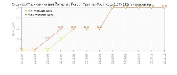Диаграмма изменения цен : Йогурт Фруттис ФруктКорз 2,5% 115г ананас-дыня