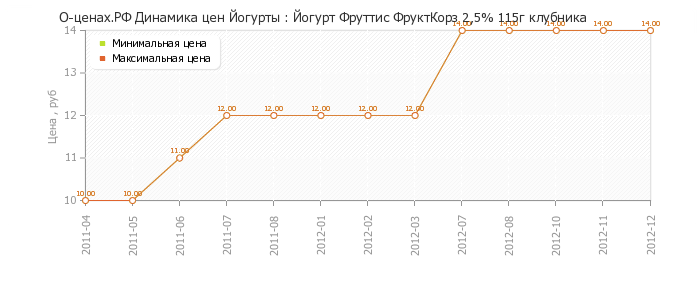 Диаграмма изменения цен : Йогурт Фруттис ФруктКорз 2,5% 115г клубника