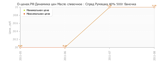 Диаграмма изменения цен : Спред Румяшка 40% 500г баночка
