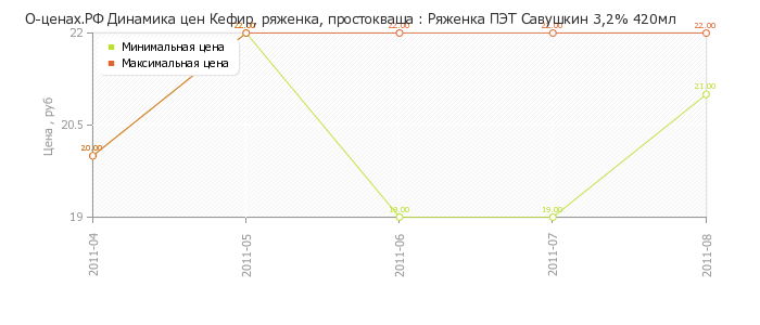 Диаграмма изменения цен : Ряженка ПЭТ Савушкин 3,2% 420мл