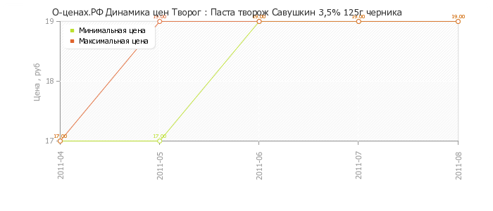 Диаграмма изменения цен : Паста творож Савушкин 3,5% 125г черника