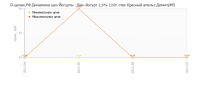 Диаграмма изменения цен : Био-йогурт 1,5% 220г стак Красный апельс ДимитрМЗ
