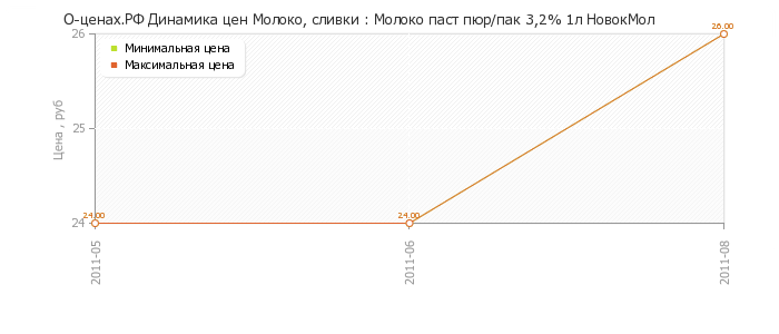 Диаграмма изменения цен : Молоко паст пюр/пак 3,2% 1л НовокМол