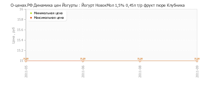 Диаграмма изменения цен : Йогурт НовокМол 1,5% 0,45л т/р фрукт пюре Клубника