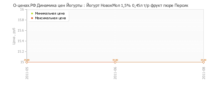 Диаграмма изменения цен : Йогурт НовокМол 1,5% 0,45л т/р фрукт пюре Персик