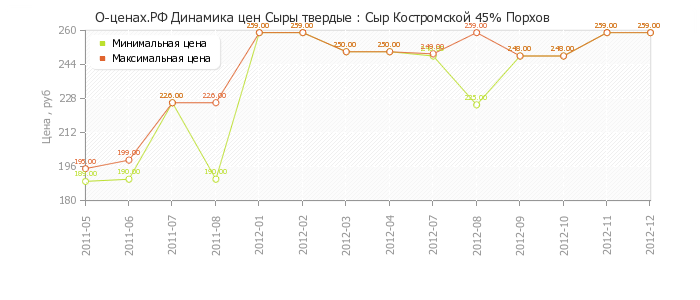 Диаграмма изменения цен : Сыр Костромской 45% Порхов