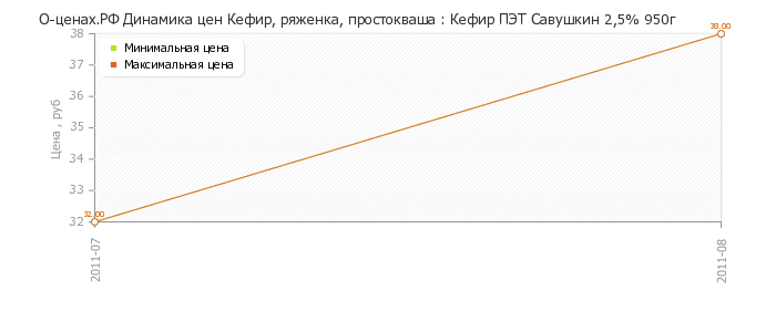 Диаграмма изменения цен : Кефир ПЭТ Савушкин 2,5% 950г