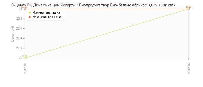 Диаграмма изменения цен : Биопродукт твор Био-баланс Абрикос 3,8% 130г стак