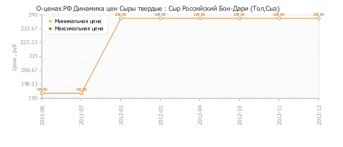 Диаграмма изменения цен : Сыр Российский Бон-Дари (Тол,Сыз)