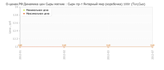 Диаграмма изменения цен : Сырн пр-т Янтарный мир (коробочка) 100г (Тол,Сыз)