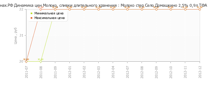 Диаграмма изменения цен : Молоко стер Село Домашкино 2,5% 0,9л ТФА