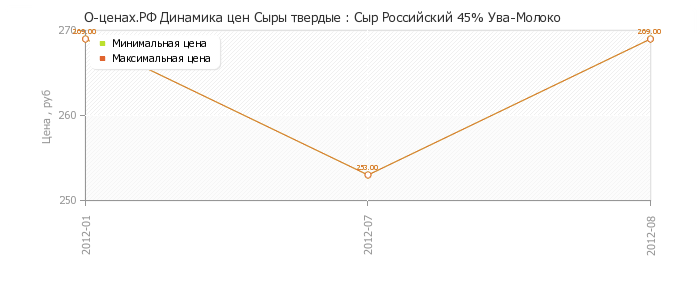 Диаграмма изменения цен : Сыр Российский 45% Ува-Молоко