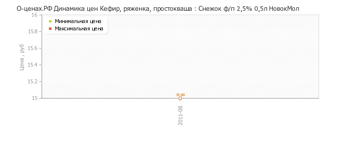 Диаграмма изменения цен : Снежок ф/п 2,5% 0,5л НовокМол