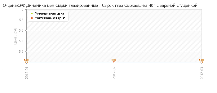 Диаграмма изменения цен : Сырок глаз Сыркаеш-ка 40г с вареной сгущенкой