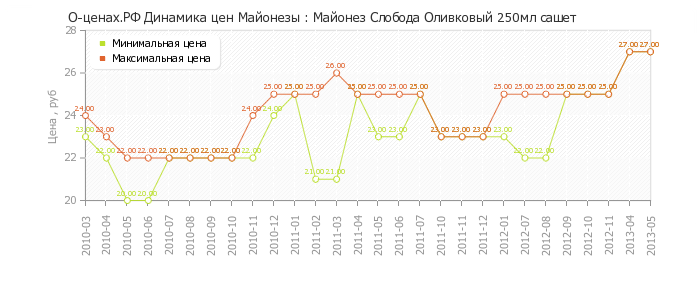 Диаграмма изменения цен : Майонез Слобода Оливковый 250мл сашет