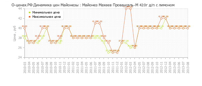 Диаграмма изменения цен : Майонез Махеев Провансаль-М 420г д/п с лимоном