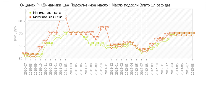 Диаграмма изменения цен : Масло подсолн Злато 1л раф дез