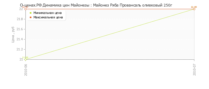 Диаграмма изменения цен : Майонез Ряба Провансаль оливковый 250г