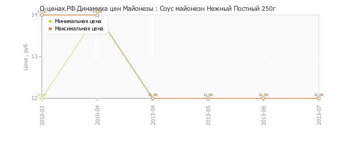 Диаграмма изменения цен : Соус майонезн Нежный Постный 250г