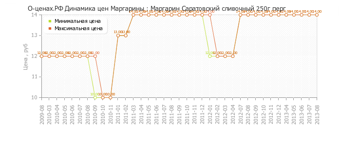 Диаграмма изменения цен : Маргарин Саратовский сливочный 250г перг