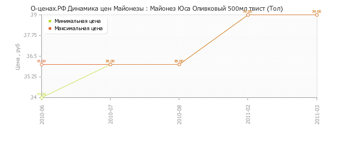 Диаграмма изменения цен : Майонез Юса Оливковый 500мл твист (Тол)