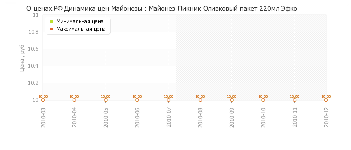 Диаграмма изменения цен : Майонез Пикник Оливковый пакет 220мл Эфко