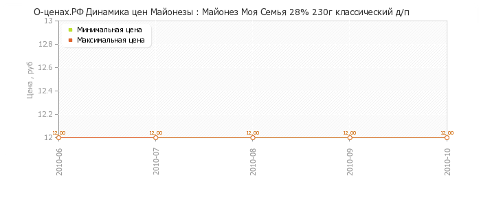 Диаграмма изменения цен : Майонез Моя Семья 28% 230г классический д/п