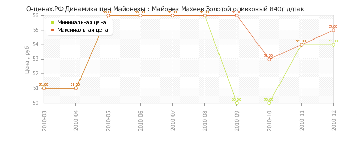 Диаграмма изменения цен : Майонез Махеев Золотой оливковый 840г д/пак