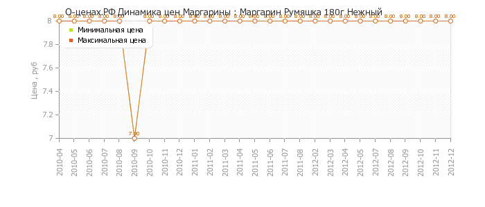 Диаграмма изменения цен : Маргарин Румяшка 180г Нежный