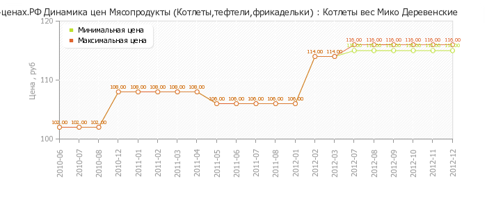 Диаграмма изменения цен : Котлеты вес Мико Деревенские