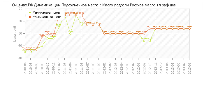 Диаграмма изменения цен : Масло подсолн Русское масло 1л раф дез