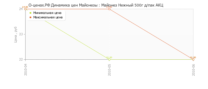 Диаграмма изменения цен : Майонез Нежный 500г д/пак АКЦ