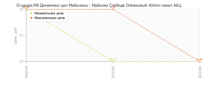 Диаграмма изменения цен : Майонез Слобода Оливковый 400мл пакет АКЦ