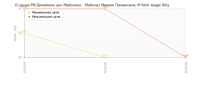 Диаграмма изменения цен : Майонез Махеев Провансаль-М 860г ведро АКЦ