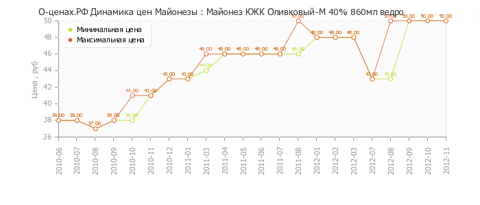 Диаграмма изменения цен : Майонез КЖК Оливковый-М 40% 860мл ведро