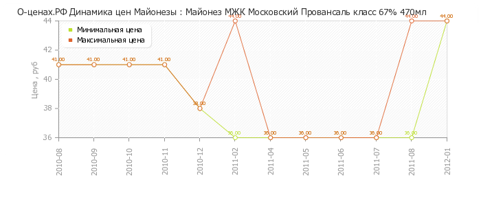 Диаграмма изменения цен : Майонез МЖК Московский Провансаль класс 67% 470мл