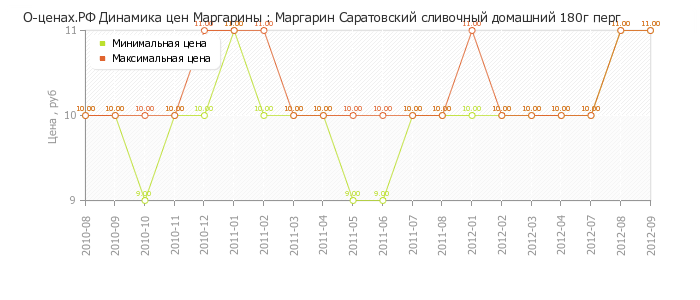 Диаграмма изменения цен : Маргарин Саратовский сливочный домашний 180г перг