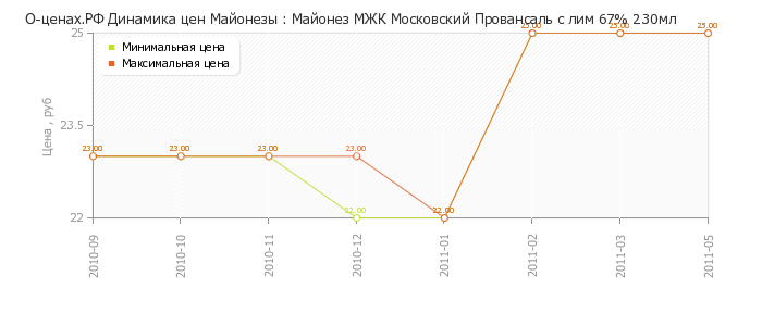 Диаграмма изменения цен : Майонез МЖК Московский Провансаль с лим 67% 230мл